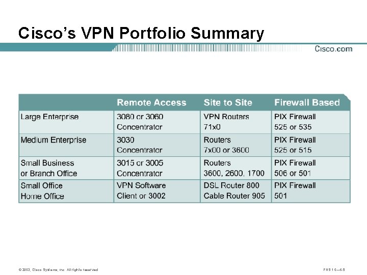 Cisco’s VPN Portfolio Summary © 2003, Cisco Systems, Inc. All rights reserved. FNS 1.