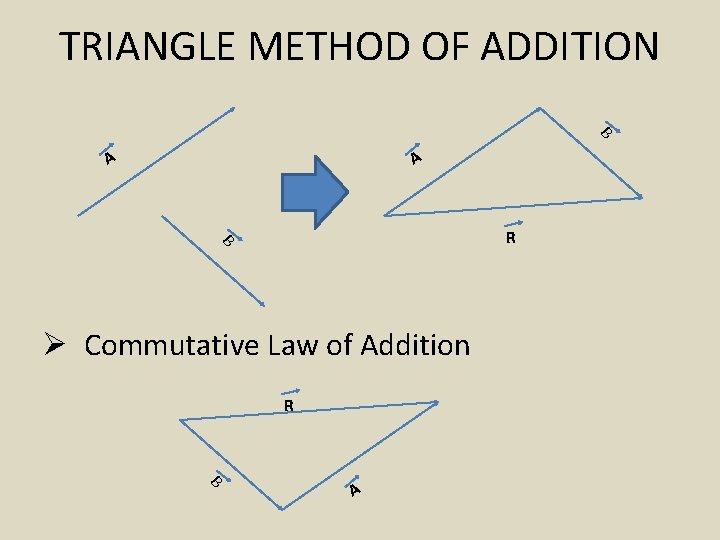 TRIANGLE METHOD OF ADDITION B A A B R Ø Commutative Law of Addition