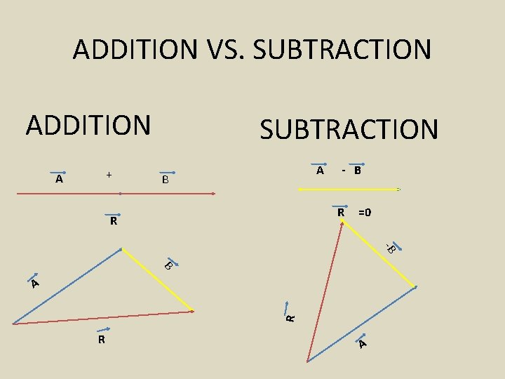 ADDITION VS. SUBTRACTION ADDITION + A SUBTRACTION A B - B R R =0