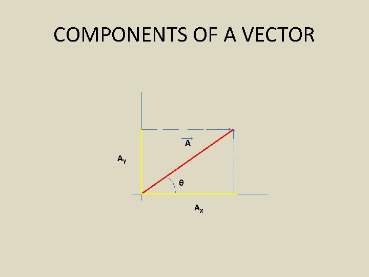 COMPONENTS OF A VECTOR A AY θ AX 