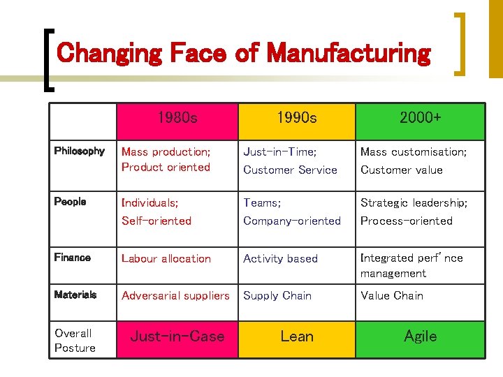 Changing Face of Manufacturing 1980 s 1990 s 2000+ Philosophy Mass production; Product oriented