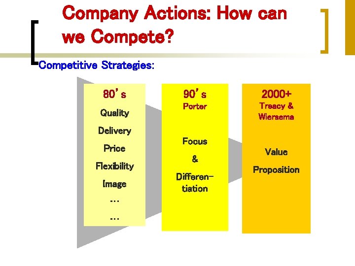 Company Actions: How can we Compete? Competitive Strategies: 80’s Quality 90’s 2000+ Porter Treacy