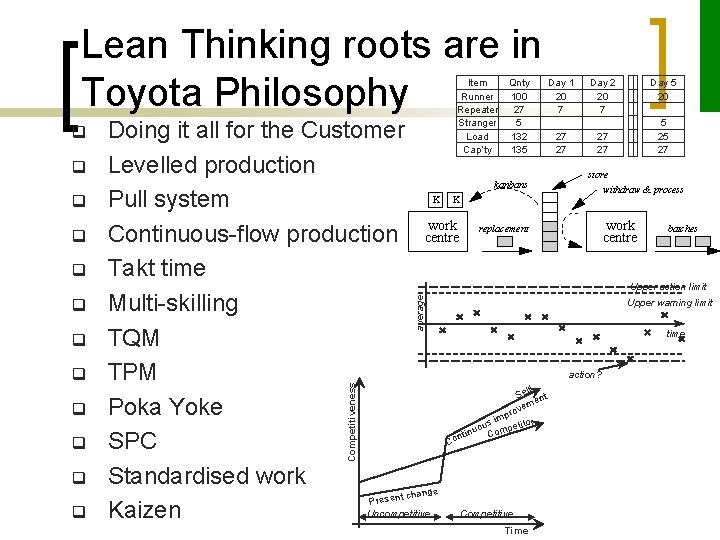 Lean Thinking roots are in Toyota Philosophy q q q q q Doing it