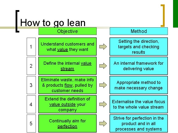How to go lean Objective Method 1 Understand customers and what value they want