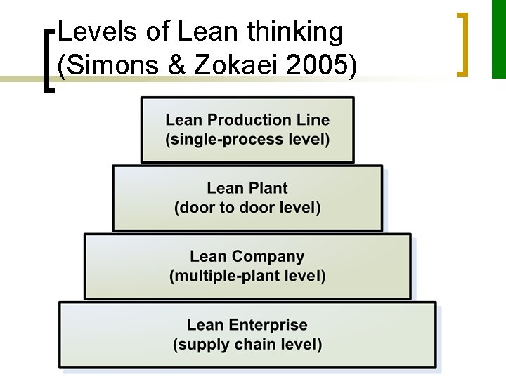 Levels of Lean thinking (Simons & Zokaei 2005) 