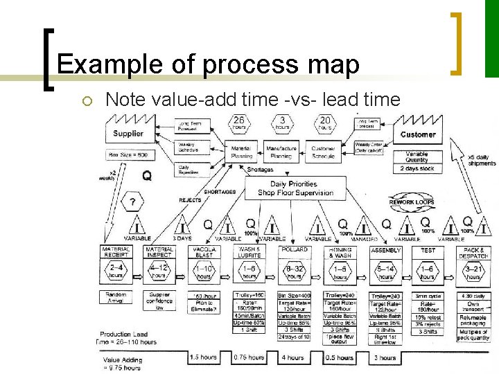 Example of process map ¡ Note value-add time -vs- lead time 