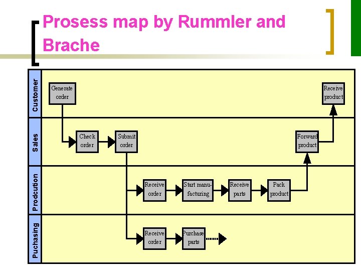 Puchasing Prodcution Sales Customer Prosess map by Rummler and Brache Generate order Receive product