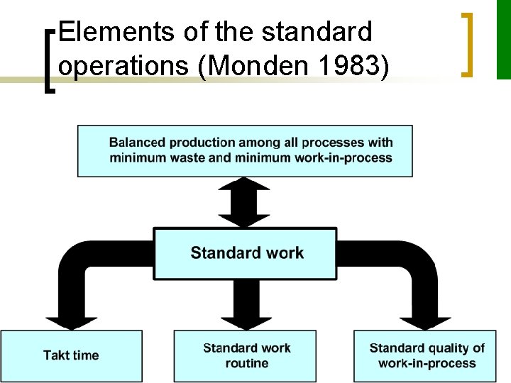 Elements of the standard operations (Monden 1983) 