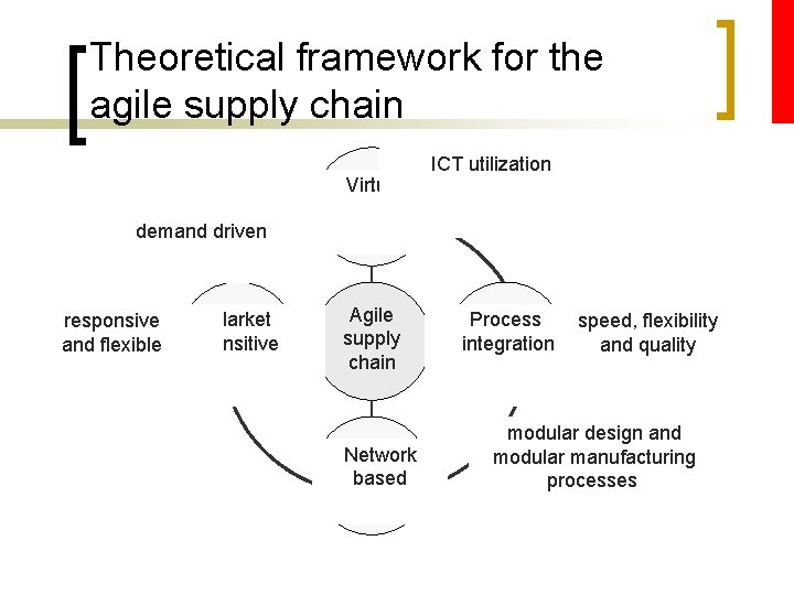 Theoretical framework for the agile supply chain Virtual ICT utilization demand driven responsive and