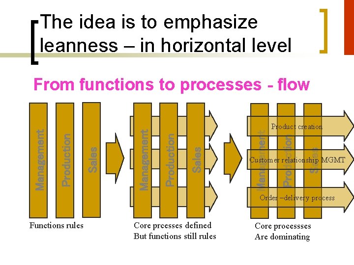 The idea is to emphasize leanness – in horizontal level Sales Product creation Production