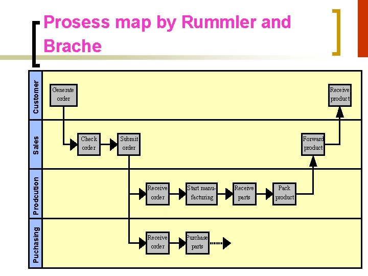 Puchasing Prodcution Sales Customer Prosess map by Rummler and Brache Generate order Receive product