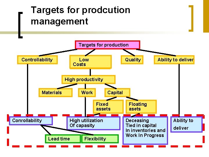 Targets for prodcution management TUOTANNON Targets for production TAVOITTEET OHJATTAVUUS Controllability Low ALHAISET Costs