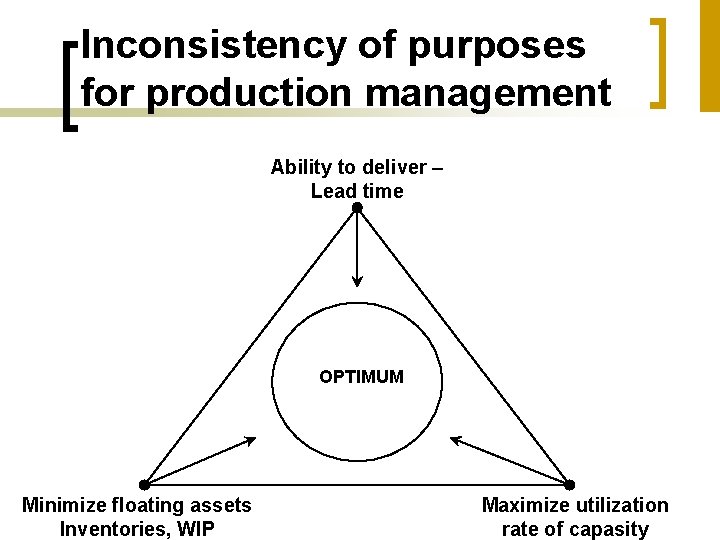 Inconsistency of purposes for production management Ability to deliver – Lead time OPTIMUM Minimize