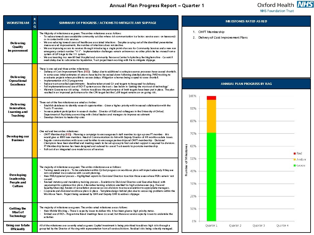 Annual Plan Progress Report – Quarter 1 R A G Delivering Quality Improvement The