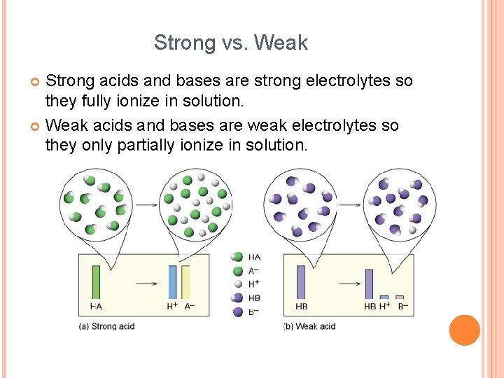 Strong vs. Weak Strong acids and bases are strong electrolytes so they fully ionize