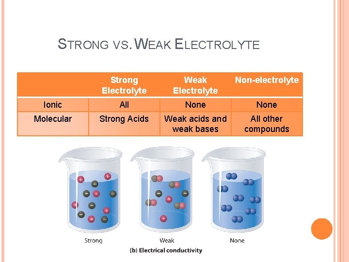 STRONG VS. WEAK ELECTROLYTE Strong Electrolyte Weak Electrolyte Non-electrolyte Ionic All None Molecular Strong