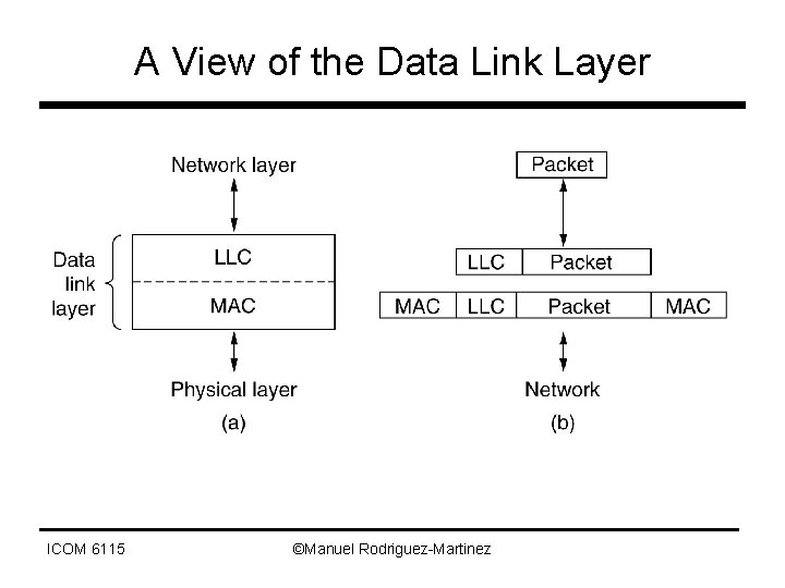 A View of the Data Link Layer ICOM 6115 ©Manuel Rodriguez-Martinez 