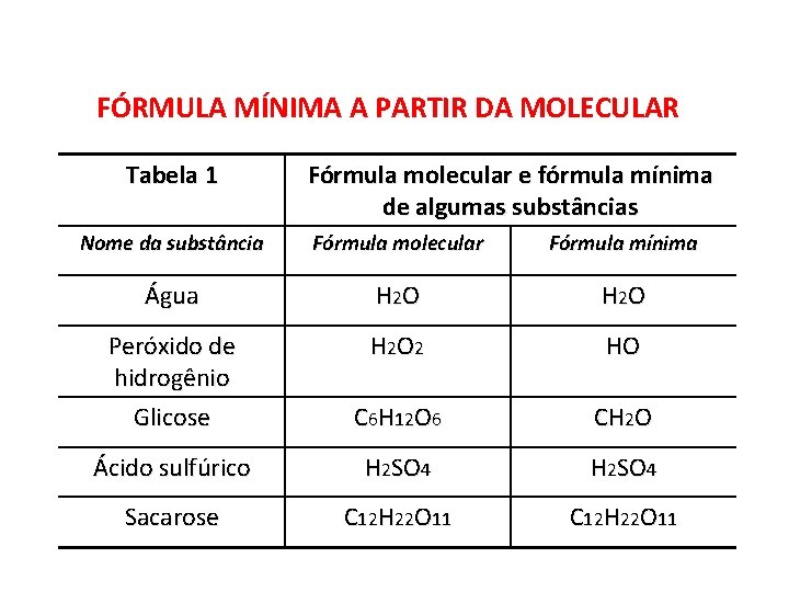 QUÍMICA, 2º Ano do Ensino Médio Cálculos estequiométricos: fórmula percentual e fórmula mínima. FÓRMULA