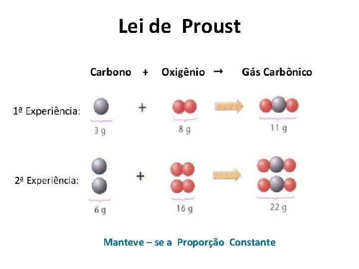 Lei de Proust Manteve – se a Proporção Constante 