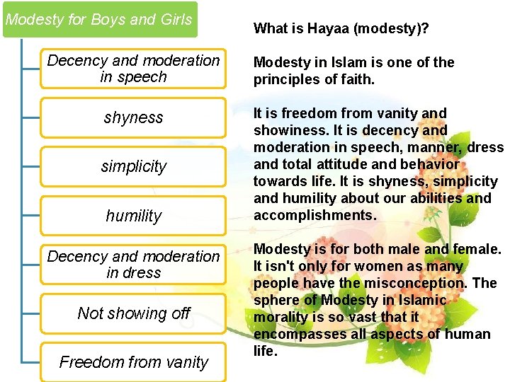 Modesty for Boys and Girls Decency and moderation in speech shyness simplicity humility Decency Modesty for Boys and Girls Decency and moderation in speech shyness simplicity humility Decency