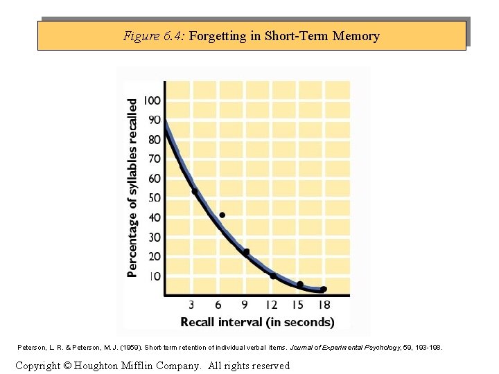 Figure 6. 4: Forgetting in Short-Term Memory Peterson, L. R. & Peterson, M. J.