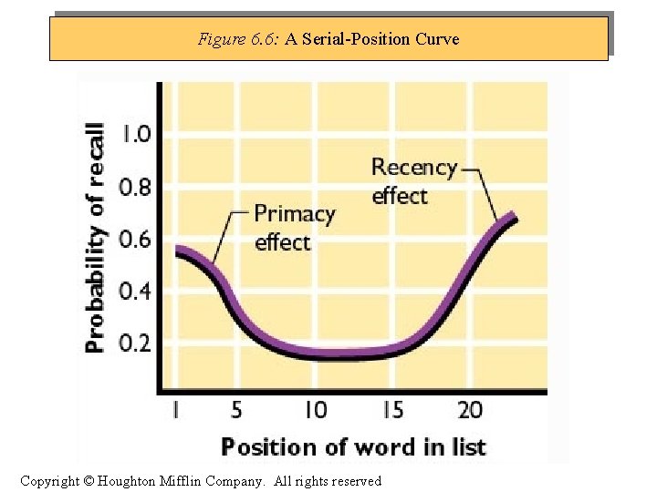 Figure 6. 6: A Serial-Position Curve Copyright © Houghton Mifflin Company. All rights reserved