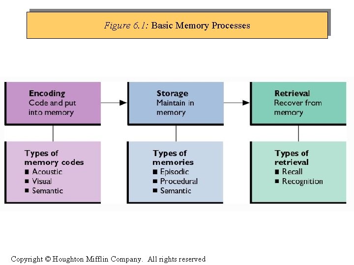 Figure 6. 1: Basic Memory Processes Copyright © Houghton Mifflin Company. All rights reserved