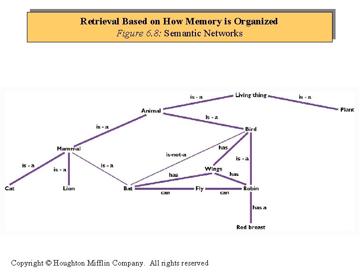 Retrieval Based on How Memory is Organized Figure 6. 8: Semantic Networks Copyright ©