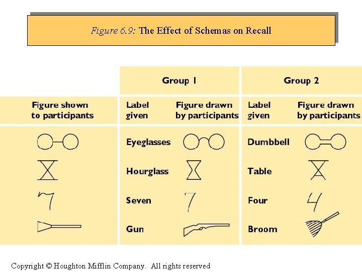 Figure 6. 9: The Effect of Schemas on Recall Copyright © Houghton Mifflin Company.