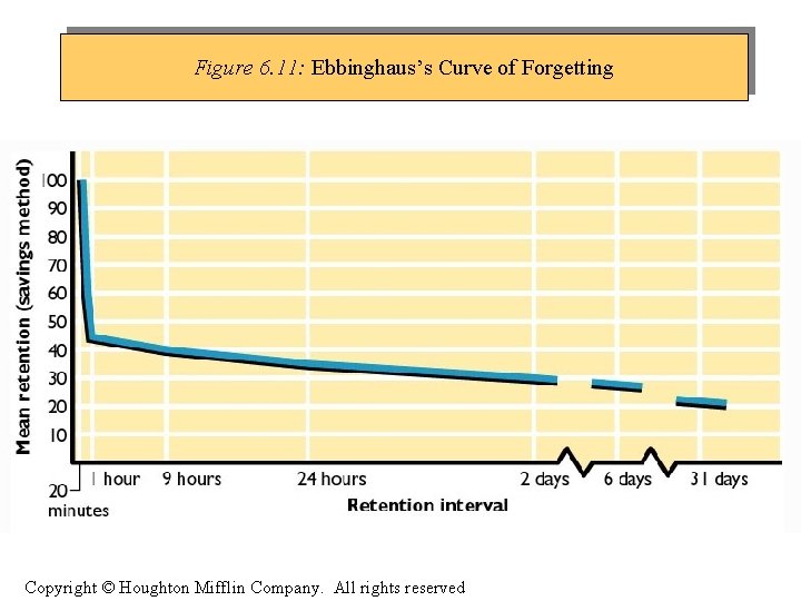 Figure 6. 11: Ebbinghaus’s Curve of Forgetting Copyright © Houghton Mifflin Company. All rights