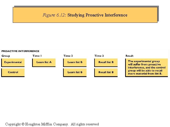 Figure 6. 12: Studying Proactive Interference Copyright © Houghton Mifflin Company. All rights reserved