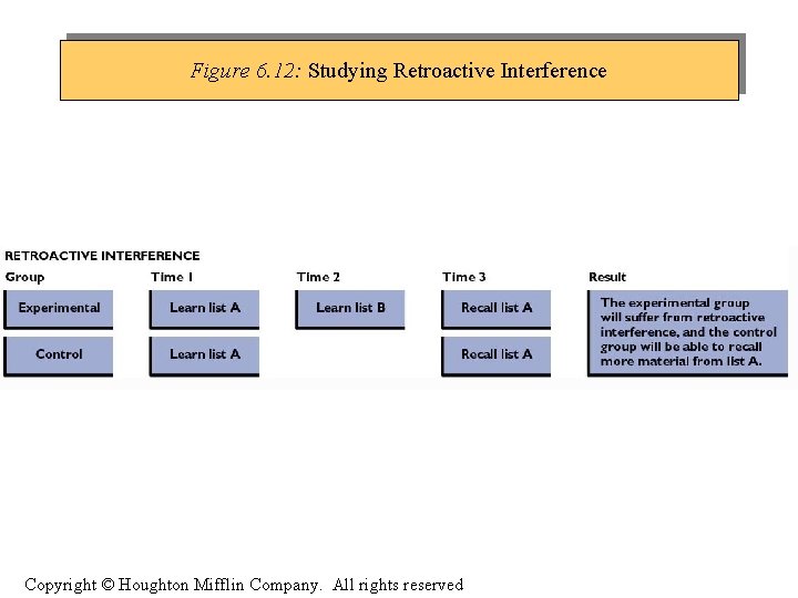 Figure 6. 12: Studying Retroactive Interference Copyright © Houghton Mifflin Company. All rights reserved
