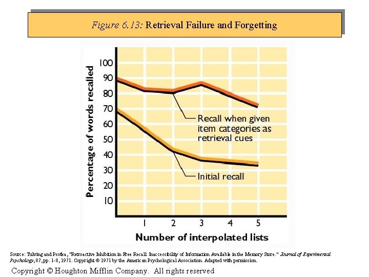 Figure 6. 13: Retrieval Failure and Forgetting Source: Tulving and Psotka, "Retroactive Inhibition in