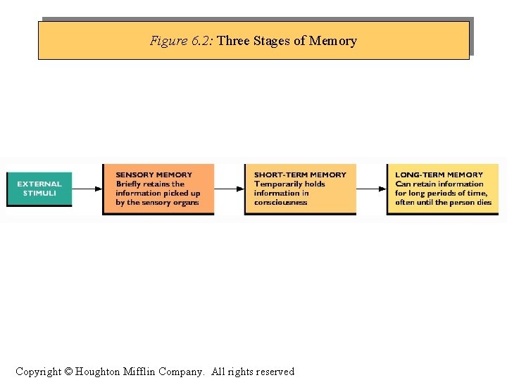 Figure 6. 2: Three Stages of Memory Copyright © Houghton Mifflin Company. All rights