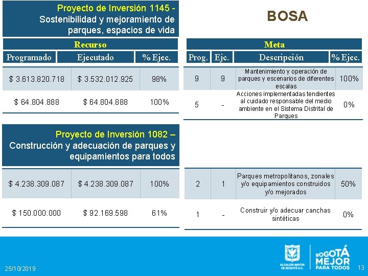 Proyecto de Inversión 1145 Sostenibilidad y mejoramiento de parques, espacios de vida Programado Recurso