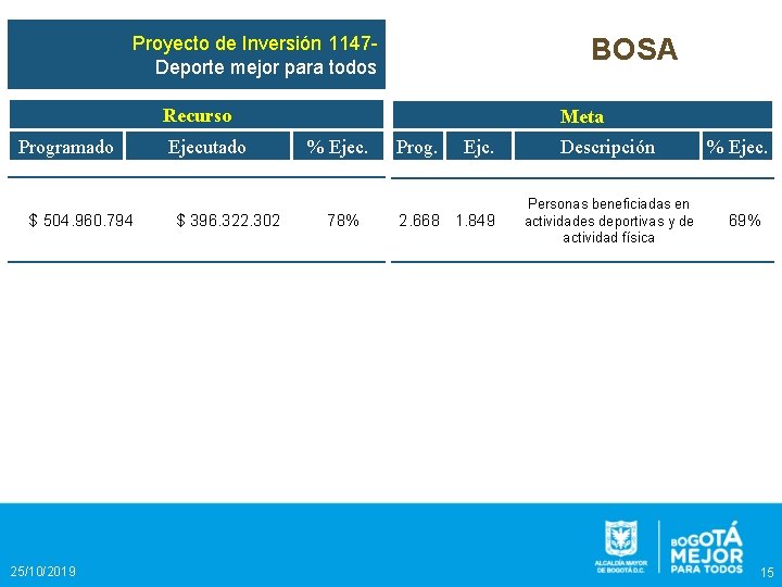 BOSA Proyecto de Inversión 1147 Deporte mejor para todos Recurso Programado $ 504. 960.