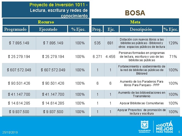 Proyecto de Inversión 1011 Lectura, escritura y redes de conocimiento Recurso Programado $ 7.