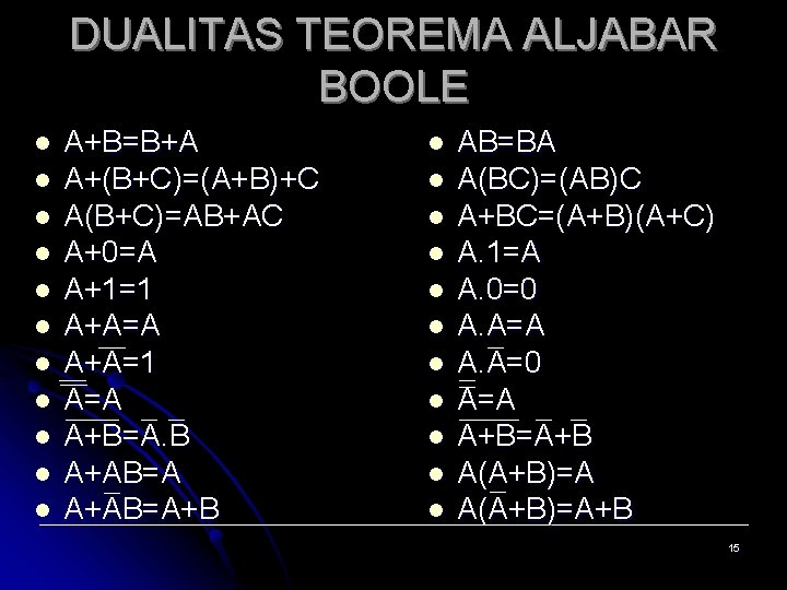DUALITAS TEOREMA ALJABAR BOOLE l l l A+B=B+A A+(B+C)=(A+B)+C A(B+C)=AB+AC A+0=A A+1=1 A+A=A A+A=1