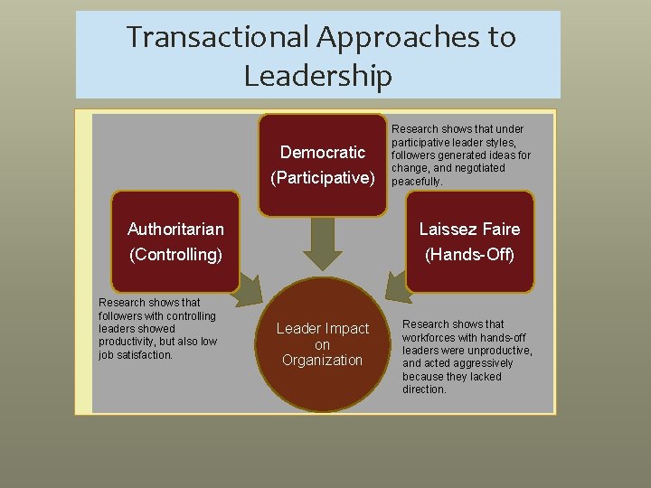 Transactional Approaches to Leadership Democratic (Participative) Research shows that under participative leader styles, followers