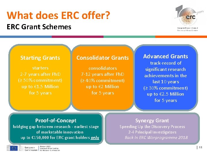 What does ERC offer? ERC Grant Schemes Starting Grants Consolidator Grants starters 2 -7