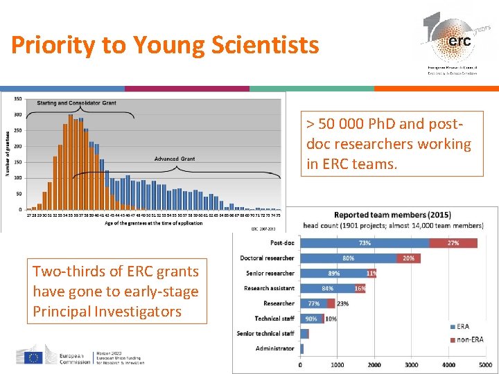 Priority to Young Scientists > 50 000 Ph. D and postdoc researchers working in