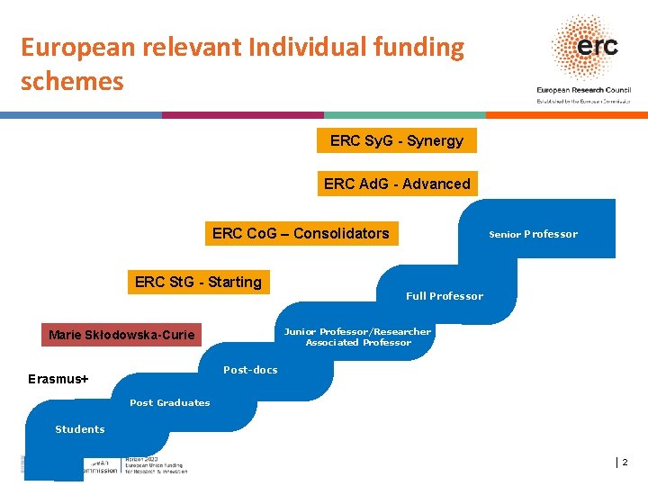 European relevant Individual funding schemes ERC Sy. G - Synergy Po ERC Ad. G