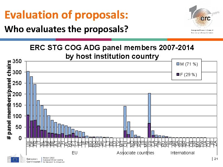 Evaluation of proposals: 350 ERC STG COG ADG panel members 2007 -2014 by host