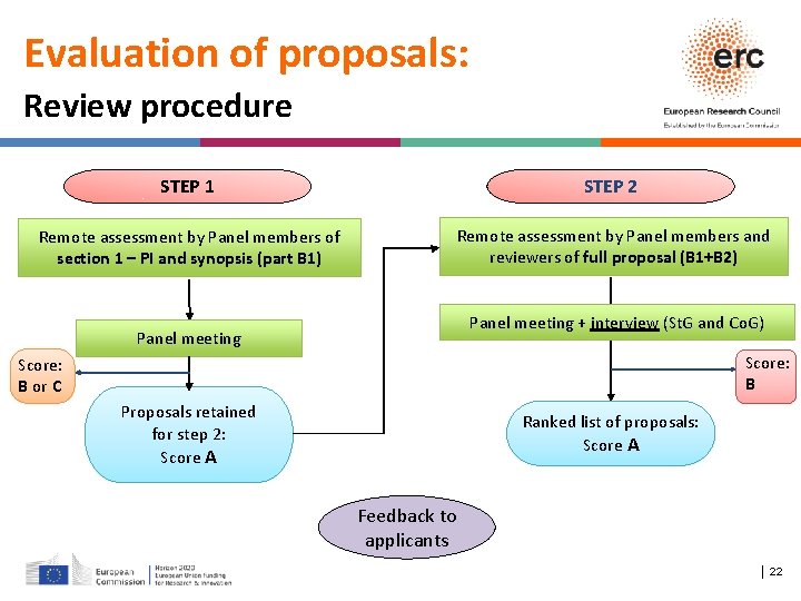 Evaluation of proposals: Review procedure STEP 1 STEP 2 Remote assessment by Panel members