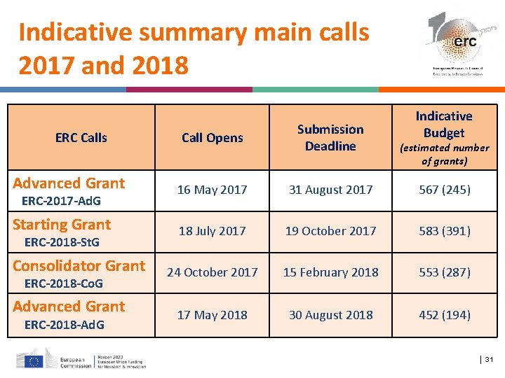 Indicative summary main calls 2017 and 2018 Indicative Budget Call Opens Submission Deadline Advanced