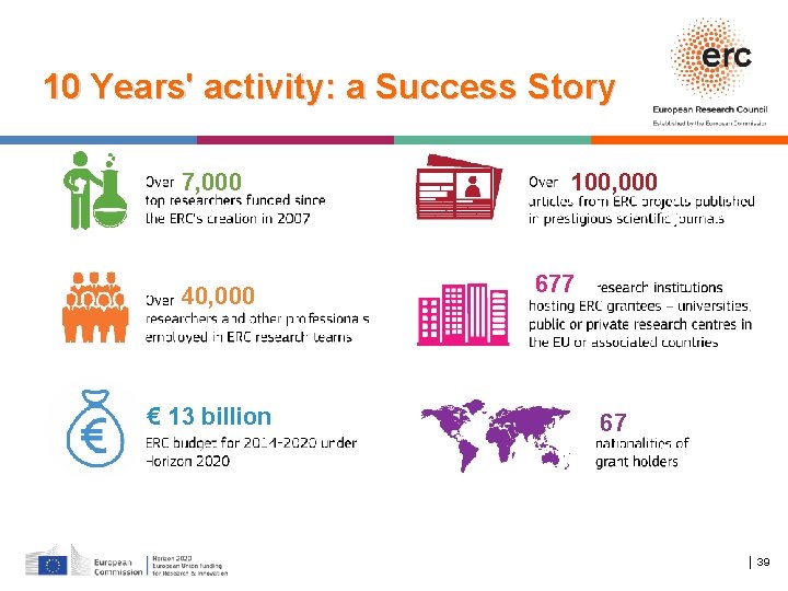 10 Years' activity: a Success Story 7, 000 40, 000 € 13 billion 100,