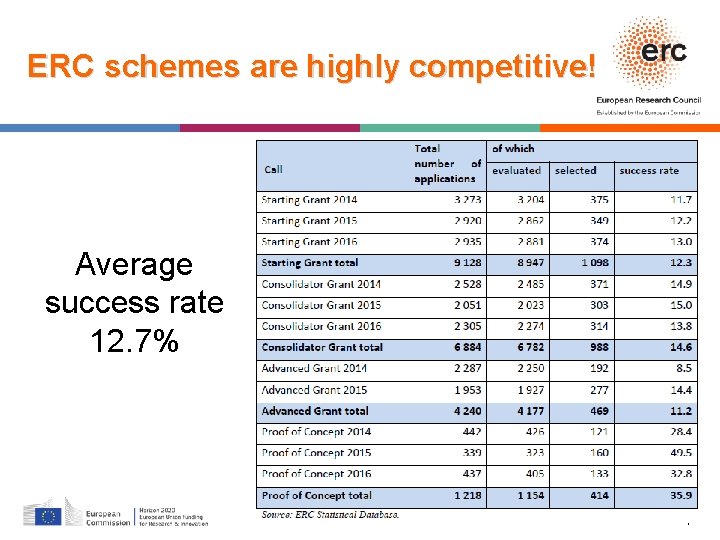 ERC schemes are highly competitive! Average success rate 12. 7% │ 40 