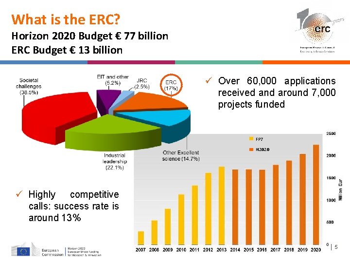 What is the ERC? Horizon 2020 Budget € 77 billion ERC Budget € 13