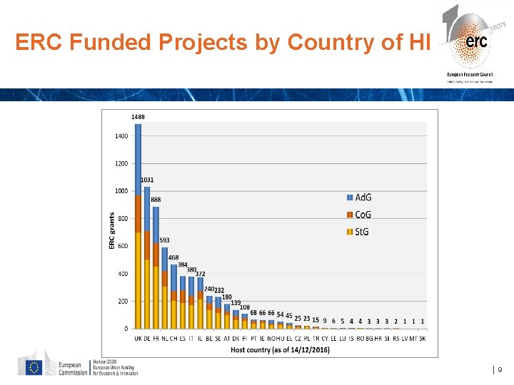 ERC Funded Projects by Country of HI │9 