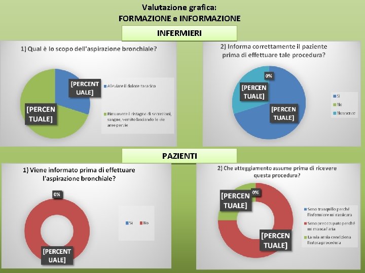 Valutazione grafica: FORMAZIONE e INFORMAZIONE INFERMIERI PAZIENTI 
